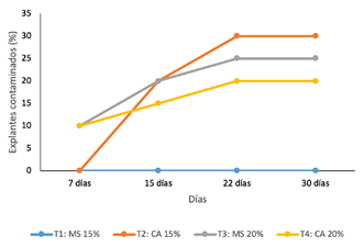 Porcentaje de segmentos de Cordia trichotoma contaminados por microorganismos durante 30 d&iacute;as de evaluaci&oacute;n.