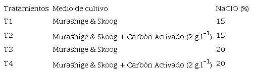 Tratamientos empleados, tipos de medios y desinfecci&oacute;n con NaClO.
