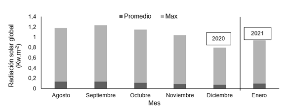 Valores promedio mensual de radiaci&oacute;n solar global (Kw.m-2) media y m&aacute;xima en el interior del invernadero durante el desarrollo de la investigaci&oacute;n