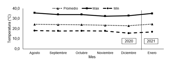 Valores promedio mensual de temperatura (&deg;C) media, m&aacute;xima y m&iacute;nima en el interior del invernadero durante el desarrollo de la investigaci&oacute;n.