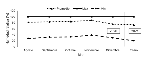 Valores promedio mensual de humedad relativa (%) media, m&aacute;xima y m&iacute;nima en el interior del invernadero durante el desarrollo de la investigaci&oacute;n.