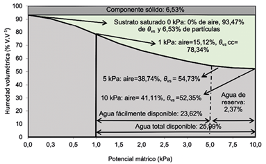 Contenido de part&iacute;culas s&oacute;lidas y curva de desorci&oacute;n de agua y capacidad de aireaci&oacute;n a diferente potencial m&aacute;trico; y contenidos de agua f&aacute;cilmente disponible, agua de reserva y agua total disponible en el sustrato de fibra de coco. Laboratorio de hortalizas, Estaci&oacute;n Experimental Agr&iacute;cola, Fabio Baudrit Moreno. Universidad de Costa Rica. Alajuela, Costa Rica. 2020.