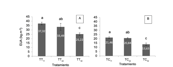Eficiencia en el uso de agua con base en rendimiento comercial de los cultivos de tomate (A) y de chile dulce (B), sometidos a 3 tratamientos de agotamiento h&iacute;drico de 11% (T11), 22% (T22) y 32% (T32) del contenido de humedad volum&eacute;trica del sustrato. Letras diferentes indican diferencias significativas entre tratamientos (p˂0,05). Letras diferentes en la misma columna indican diferencias significativas entre tratamientos (p˂0,05).