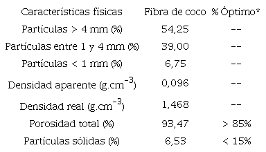 Caracter&iacute;sticas f&iacute;sicas de la fibra de coco utilizada en el experimento como medio de cultivo.