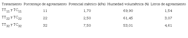 Tratamientos de agotamiento utilizados en los cultivos de tomate (TT) y chile dulce (TC) en fibra de coco, expresados en porcentaje de agotamiento, potencial m&aacute;trico, porcentaje de humedad volum&eacute;trica y litros de agua agotados del ATD en cada tabla de 18,2 L de sustrato.