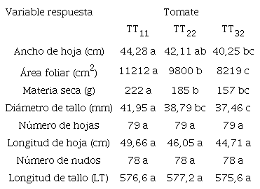Valores promedio de ancho de hoja, &aacute;rea foliar, materia seca, di&aacute;metro del tallo, n&uacute;mero de hojas, longitud de la hoja, n&uacute;mero de nudos y longitud del tallo en plantas de tomate sometidas a 3 tratamientos de agotamiento h&iacute;drico de 11% (TT11), 22% (TT22) y 32% (TT32) del contenido de humedad volum&eacute;trica del sustrato.