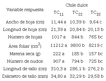 Valores promedio de ancho de hoja, &aacute;rea foliar, materia seca producida, di&aacute;metro del tallo, n&uacute;mero de hojas, longitud de la hoja, n&uacute;mero de nudos y longitud del tallo en plantas de chile dulce sometidas a 3 tratamientos de agotamiento h&iacute;drico de 11% (TC11), 22% (TC22) y 32% (TC32) del contenido de humedad volum&eacute;trica del sustrato.