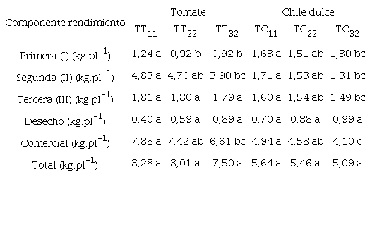 Rendimiento total, comercial y por calidad de frutos por planta, en los cultivos de tomate (TT) y (B) chile dulce (TC) sometidos a 3 tratamientos de agotamiento h&iacute;drico de 11% (TT11, TC11), 22% (TT22, TC22) y 32% (TT32, TC32) del contenido de humedad volum&eacute;trica en el sustrato.
