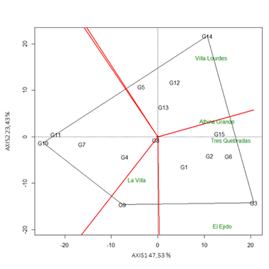 Pol&iacute;gono (cu&aacute;l, gan&oacute;, d&oacute;nde) de los efectos principales genot&iacute;picos y la interacci&oacute;n genotipo &times; ambiente (Biplot GGE-SREG) de 15 genotipos de tomates para el rendimiento en 5 ambientes de la provincia de Los Santos, Panam&aacute;.