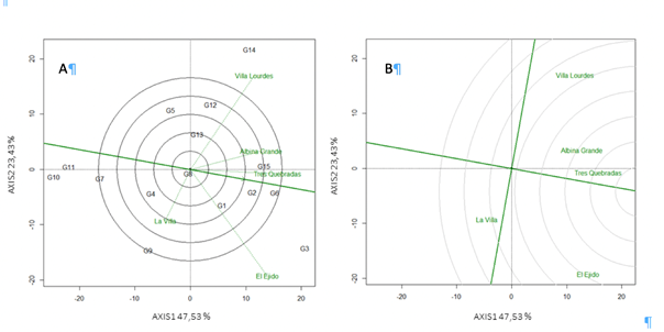 Capacidad de discriminaci&oacute;n frente a la representatividad (A) y clasificaci&oacute;n de los 5 ambientes (B) con base en el rendimiento de los 15 genotipos evaluados en la provincia de Los Santos Panam&aacute;.