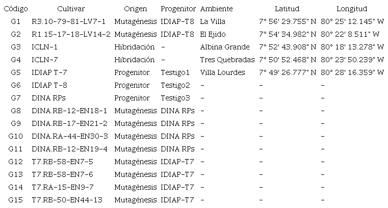 Cultivares y ambientes evaluados.
