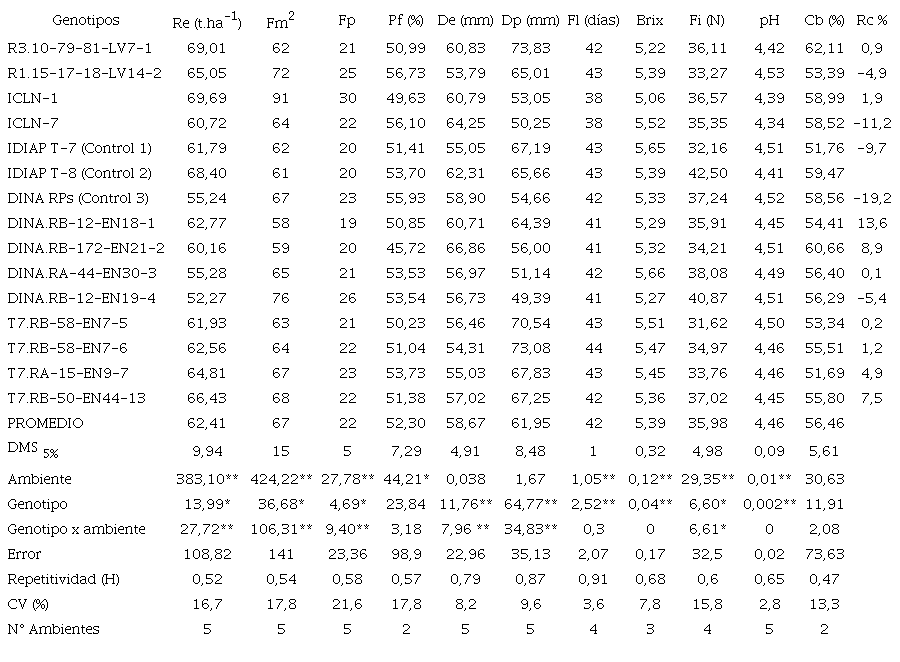 Medias ajustadas y an&aacute;lisis de varianza combinado de diferentes caracter&iacute;sticas agron&oacute;micas de 15 genotipos de tomates evaluados en 5 localidades de la provincia de Los Santos, Panam&aacute;.