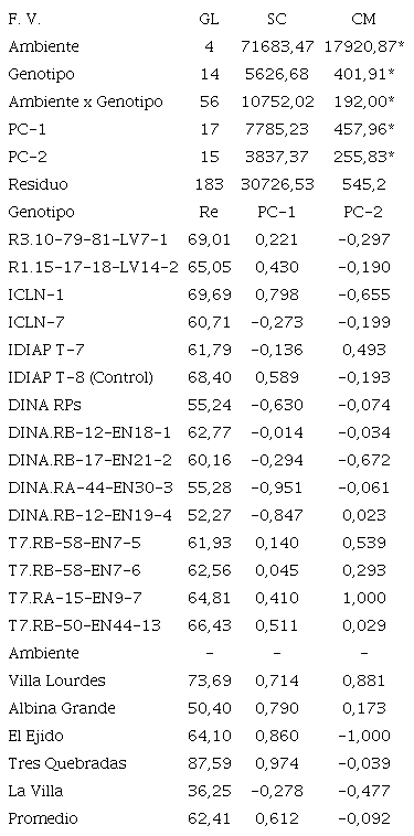 An&aacute;lisis de varianza Tipo IV y componentes principales para la variable rendimiento de 15 genotipos de tomates evaluados en 5 localidades de la provincia de Los Santos, Panam&aacute;.