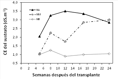 Evoluci&oacute;n semanal de la conductividad el&eacute;ctrica (CE) del sustrato de fibra de coco por el m&eacute;todo de pasta saturada, seg&uacute;n nivel de nutrici&oacute;n baja (NB), media (NM) y alta (NA). Alajuela, Costa Rica, 2019. 