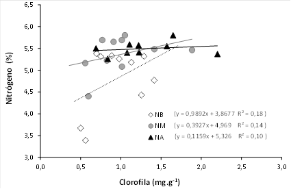 An&aacute;lisis de regresi&oacute;n entre los contenidos de clorofila y de nitr&oacute;geno en hoja de plantas de chile dulce hidrop&oacute;nico bajo invernadero, con tratamientos de baja (&loz; NB), media (● NM) y alta (▲ NA) concentraci&oacute;n de nutrientes en soluci&oacute;n nutritiva. Alajuela, Costa Rica, 2019. 