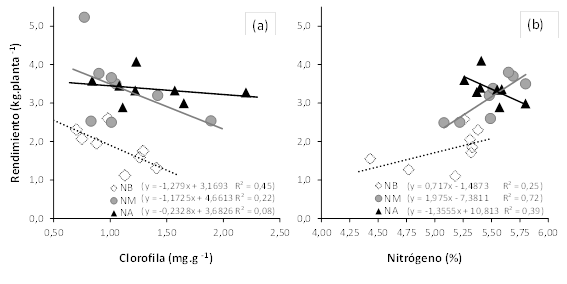 Regresi&oacute;n entre los contenidos de nitr&oacute;geno (a) y de clorofila (b) con el rendimiento en el cultivo de chile dulce hidrop&oacute;nico bajo invernadero con tratamientos de baja (&loz; NB), media (● NM) y alta (▲ NA) concentraci&oacute;n de nutrientes en soluci&oacute;n nutritiva. Alajuela, Costa Rica, 2019.
