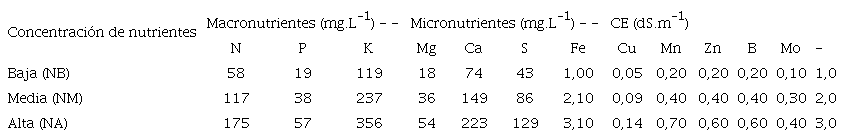 Concentraci&oacute;n de nutrientes y conductividad el&eacute;ctrica (CE) de las soluciones nutritivas utilizadas en cada tratamiento de nutrici&oacute;n del cultivo de chile dulce hidrop&oacute;nico en invernadero.
