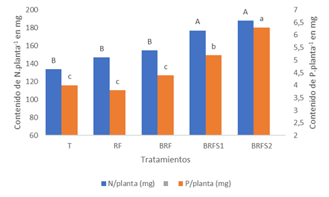 Contenido de N y P foliar en plantas de soya para los diferentes tratamientos. Letras diferentes en las columnas seg&uacute;n el eje muestran diferencias estad&iacute;sticas entre medias, seg&uacute;n DGC al 5%.