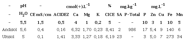 An&aacute;lisis qu&iacute;mico de los suelos utilizados realizados en el LSF-CIA.