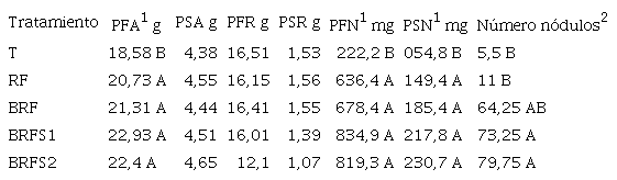 Resumen de los resultados obtenidos para las variables evaluadas en el Andisol.