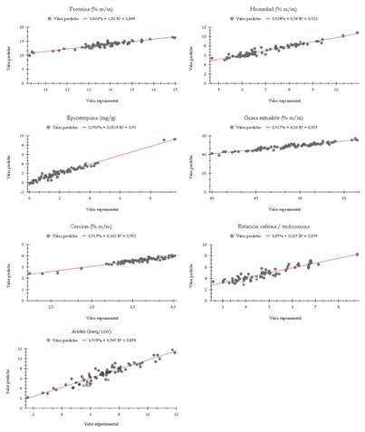 Curvas de calibraci�n del modelo XLS para los par�metros qu�micos analizados.