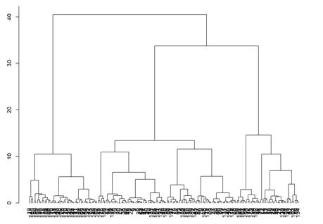 Dendograma de agrupaci�n a partir de los componentes principales obtenidos de las muestras de cacao seco analizadas durante el desarrollo de la investigaci�n.