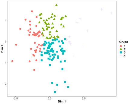 Agrupaci�n de las muestras de cacao seco analizadas durante el desarrollo de la investigaci�n seg�n los resultados del dendograma.