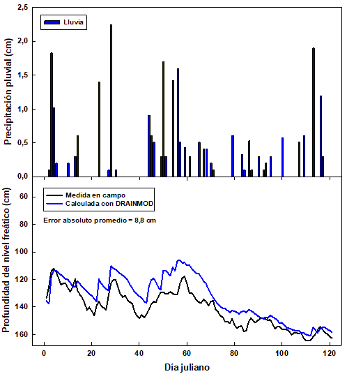 Precipitaci�n pluvial y su efecto sobre la variabilidad en la profundidad del nivel fre�tico en una finca de producci�n de ma�z en Elizabeth City, North Carolina. USA. L�nea continua negra representa los valores medidos mediante un piez�metro, y la l�nea continua azul representa los valores estimados mediante el software DRAINMOD.