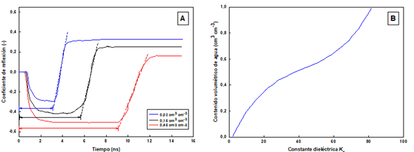 Fundamentos de la reflectometr�a del dominio del tiempo (TDR) como m�todo para la determinaci�n del contenido del agua en el suelo. A) Ejemplos de ondas electromagn�ticas obtenidas con el TDR para tres suelos con diferentes contenidos de humedad, donde se observa el retraso en la formaci�n de la onda debido a un incremento considerable de la humedad en el suelo (Adaptado de Noborio 2000). B) Curva general de calibraci�n para determinar el contenido volum�trico de agua en el suelo a partir de la constante diel�ctrica aparente del suelo (Adaptado de Topp et al. 1980). 