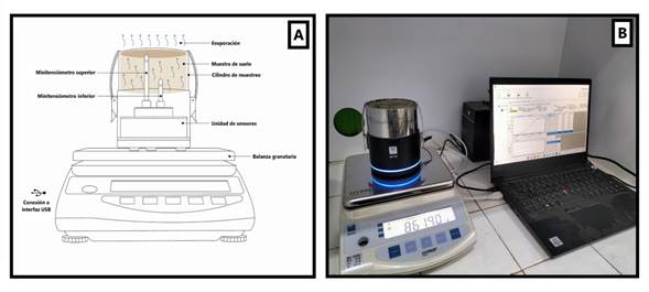 M�todo de evaporaci�n para la determinaci�n del potencial del agua en el suelo bajo condiciones de laboratorio. A) Diagrama de ensamble de la balanza, sensores y la muestra no alterada, para la determinaci�n del potencial del agua en una muestra no alterada mediante el dispositivo HYPROP 2 (Fotograf�a cortes�a de METER Group Inc.; www.metergroup.com). B) Instalaci�n del dispositivo HYPROP 2 en una muestra no alterada y registro de los datos mediante una computadora port�til. Foto cortes�a de Gabriel Garbanzo-Le�n. 