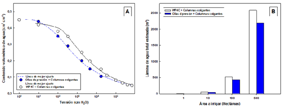 Implicaciones del m�todo de determinaci�n de la retenci�n de humedad del suelo en las necesidades de riego en los cultivos. A) Curvas de retenci�n de humedad determinadas mediante dos m�todos distintos de an�lisis para un suelo franco limoso. B) L�mina de agua requerida para un �rea determinada de terreno, calculada mediante los datos obtenidos a partir de ambos m�todos de an�lisis. 