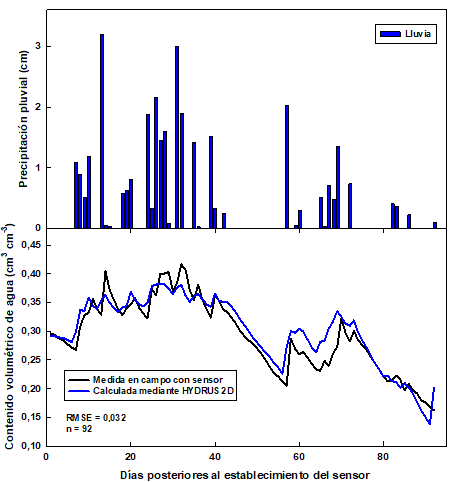 del m�todo de medici�n del contenido de agua en el suelo. Evaluaci�n de la precipitaci�n pluvial y su efecto sobre la variabilidad en el contenido de agua en el suelo determinado en el horizonte superficial en un campo de golf en Lake Wheeler, North Carolina. USA. L�nea continua negra representa los valores medidos mediante un sensor FDR EC-5, y la l�nea continua azul representa los valores estimados mediante el software HYDRUS 2D. Adaptado de Camacho et al. (2023).