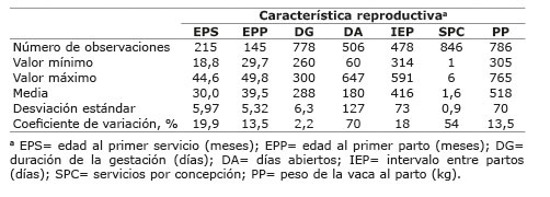 Estadísticas descriptivas para características reproductivas de vacas Indubrasil nacidas de1974 a 2004 en Playa Vicente Veracruz México 20 de mayo de 2013