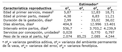 Estadísticas descriptivas para características reproductivas de vacas Indubrasil nacidas de1974 a 2004 en Playa Vicente Veracruz México 20 de mayo de 2013