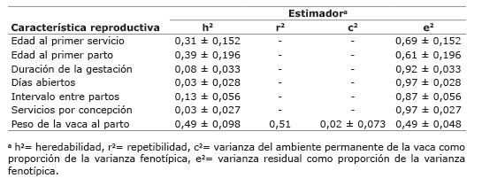 Estimadores de componentes de varianza para características reproductivas de vacas Indubrasil nacidas de1974 a 2004 en Playa Vicente Veracruz México 20 de mayo de 2013