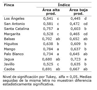 &Iacute;ndices de calidad de suelos determinados para cada &aacute;rea de alta y baja productividad en las fincas bananeras del Pac&iacute;fico de Panam&aacute; 2006
