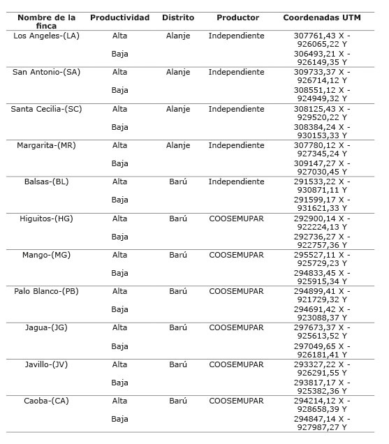 Ubicaci&oacute;n de las fincas productoras de banano en la vertiente del Pacifico de Panam&aacute; 2006