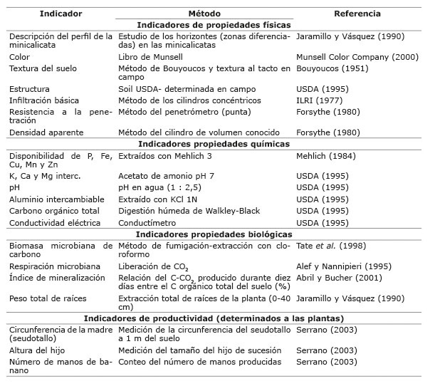 Indicadores determinados en cada calicata descrita Plantaciones bananeras de Panam&aacute; 2006