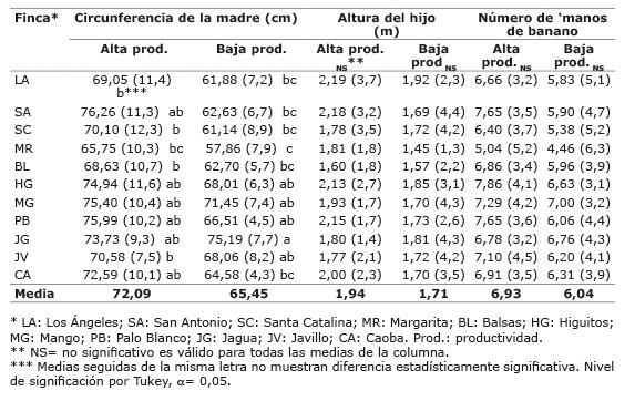 Datos biom&eacute;tricos del cultivo de banano medidos en cada &aacute;rea de alta y baja productividad de las fincas bananeras en el Pac&iacute;fico de Panam&aacute; 2006
