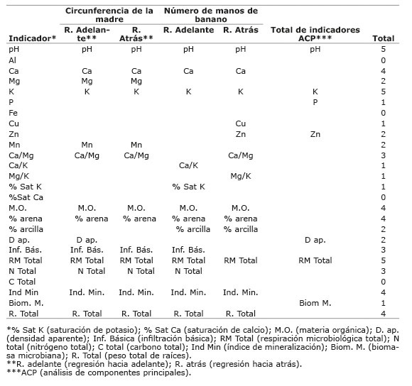 Indicadores f&iacute;sicos qu&iacute;micos y microbiol&oacute;gicos que obtuvieron los mejores resultados de acuerdo con el m&eacute;todo estad&iacute;stico de an&aacute;lisis utilizado para la determinaci&oacute;n del &iacute;ndice de calidad en suelo de fincas bananeras en  Panam&aacute; 2006