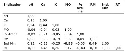 Correlaciones entre las variables del Conjunto M&iacute;nimo de Datos Fincas bananeras de Panam&aacute; 2006