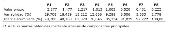 Valores propios del an&aacute;lisis de componentes principales del Conjunto M&iacute;nimo de Datos Plantaciones bananeras de Panam&aacute; 2006