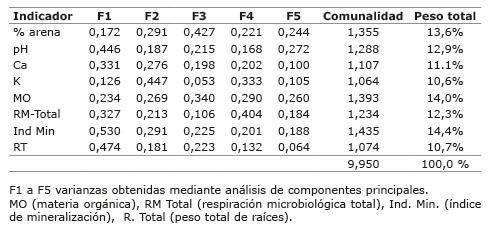 Comunalidad y contribuci&oacute;n de cada indicador para la construcci&oacute;n del &iacute;ndice de calidad de suelos de fincas bananeras de Panam&aacute; seg&uacute;n el An&aacute;lisis de Componentes Principales Panam&aacute; 2006