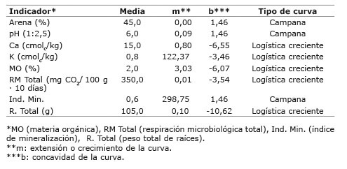 Curvas de respuesta obtenidas para cada indicador del conjunto m&iacute;nimo de datos MDS para obtener la productividad en plantaciones bananeras de Panam&aacute; 2006