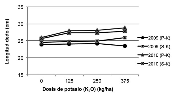 Comportamiento de la longitud del dedo central de la segunda mano del racimo de plátano. Ensayos azufre-potasio y fósforo-potasio. La Fortuna, San Carlos, Costa Rica. Octubre del 2010.