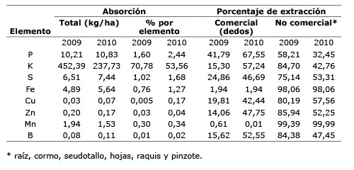Absorción de nutrimentos al momento de la cosecha y porcentaje de absorción de la parte comercial y no comercial del cultivo de plátano en dos cosechas 2009 y 2010. La Fortuna, San Carlos, Costa Rica. Octubre del 2010.