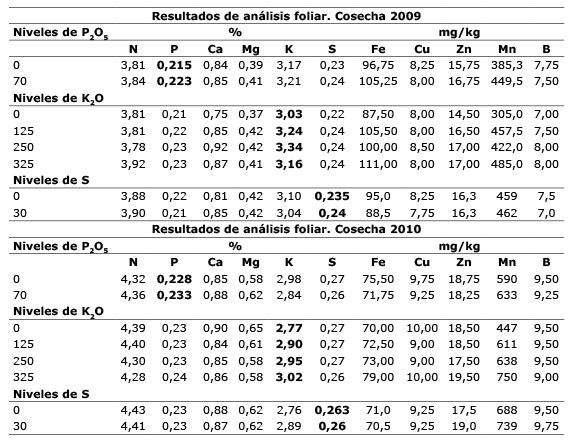 Contenido de elementos en la lámina de la hoja de plátano muestreada al inicio de la floración (siete meses), en dos cosechas de plátano bajo fertilización P, K y S. La Fortuna, San Carlos, Costa Rica. Octubre del 2010.