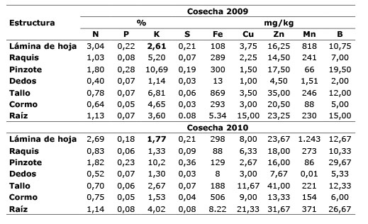 Contenido promedio de los elementos analizados en las estructuras de la planta plátano al momento de la cosecha bajo fertilización P, K y S. La Fortuna, San Carlos, Costa Rica. Octubre del 2010.