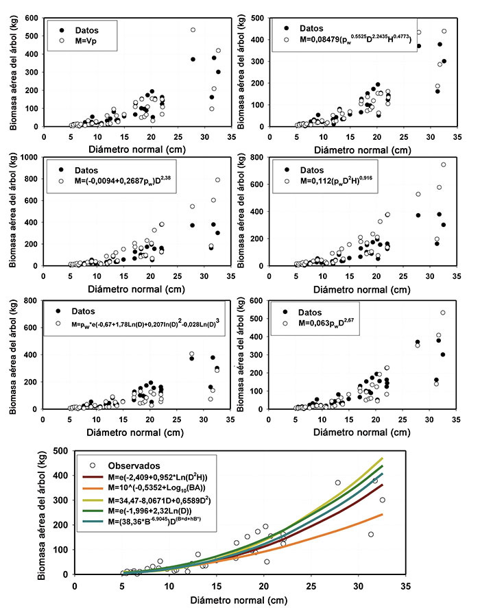 Valores de biomasa aérea de árboles medidos y estimados con once ecuaciones para bosques tropicales secos de Sinaloa México. 2005, 2013