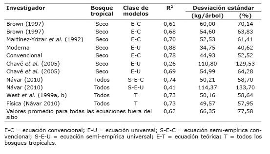 Estadísticos de bondad de ajuste de once ecuaciones ajustadas a los datos de biomasa aérea medidos en bosques tropicales secos de Sinaloa México 2013